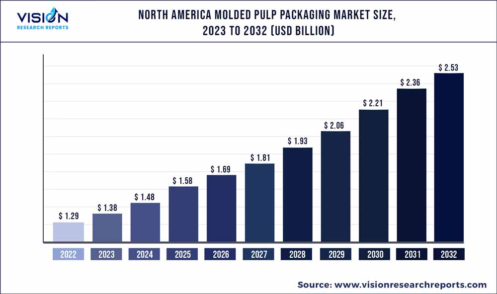 North America Molded Pulp Packaging Market Size 2023 To 2032
