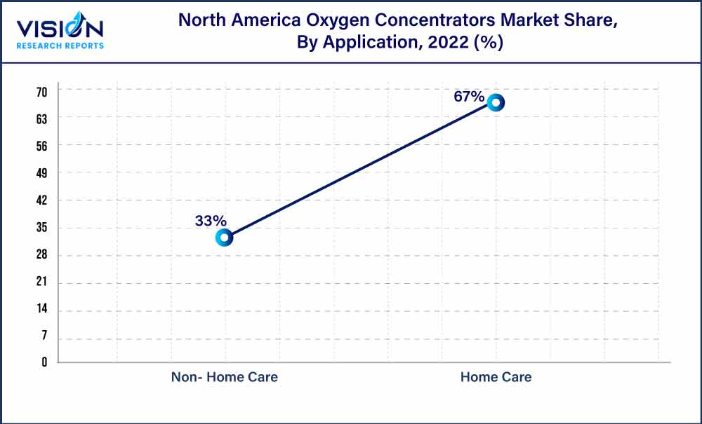North America Oxygen Concentrators Market Share, By Application, 2022 (%)