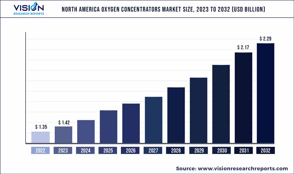 North America Oxygen Concentrators Market Size 2023 to 2032