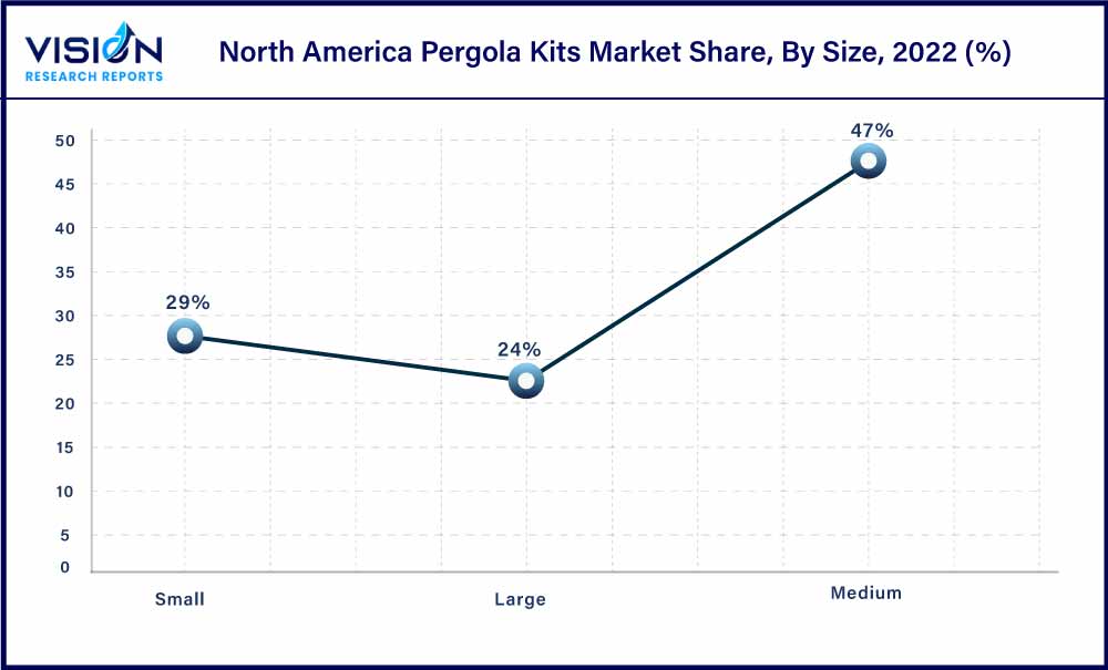 North America Pergola Kits Market Share, By Size, 2022 (%)