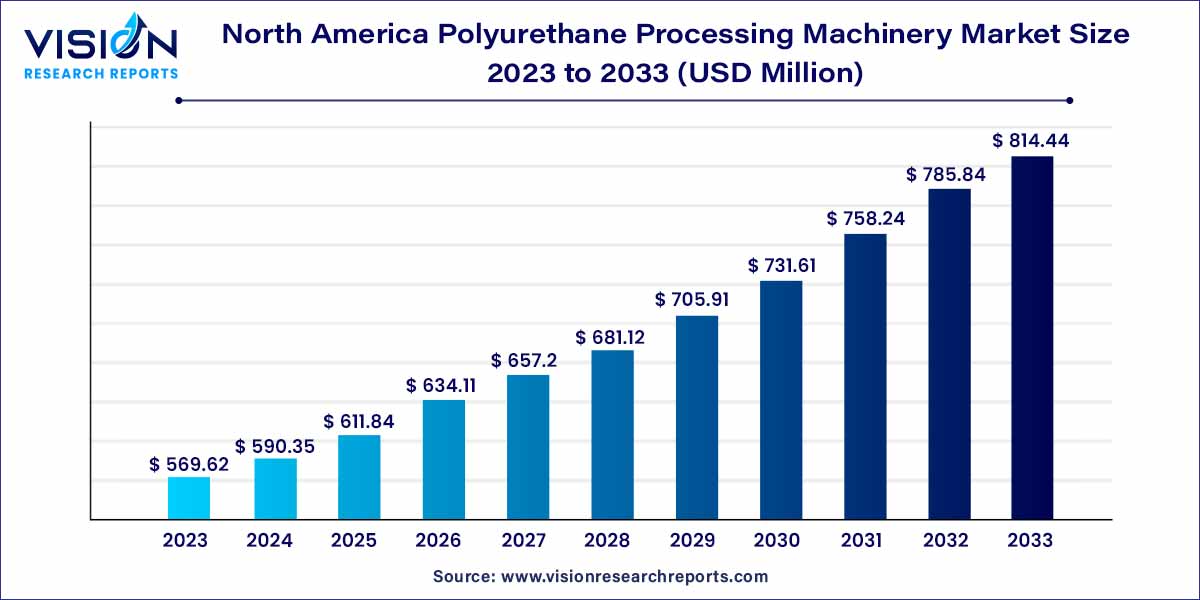 North America Polyurethane Processing Machinery Market Size 2024 to 2033