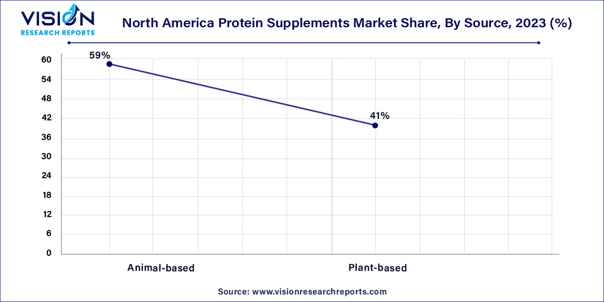 North America Protein Supplements Market Share, By Source, 2023 (%)