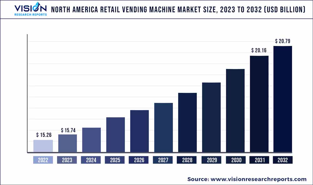 North America Retail Vending Machine Market Size 2023 to 2032