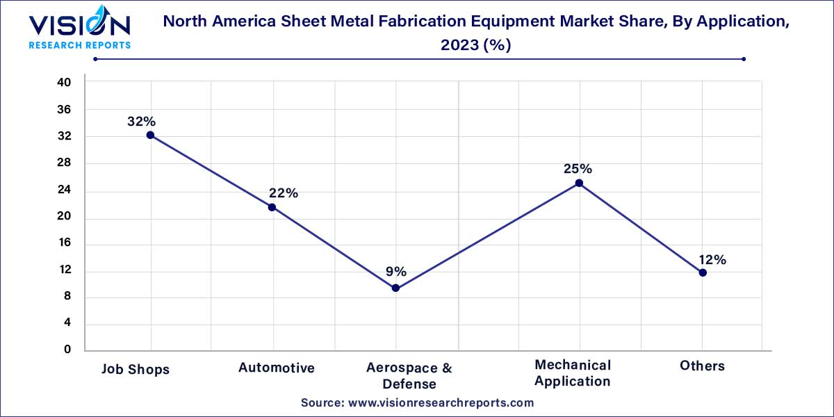 North America Sheet Metal Fabrication Equipment Market Share, By Application, 2023 (%)