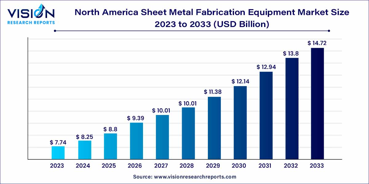 North America Sheet Metal Fabrication Equipment Market Size 2024 to 2033