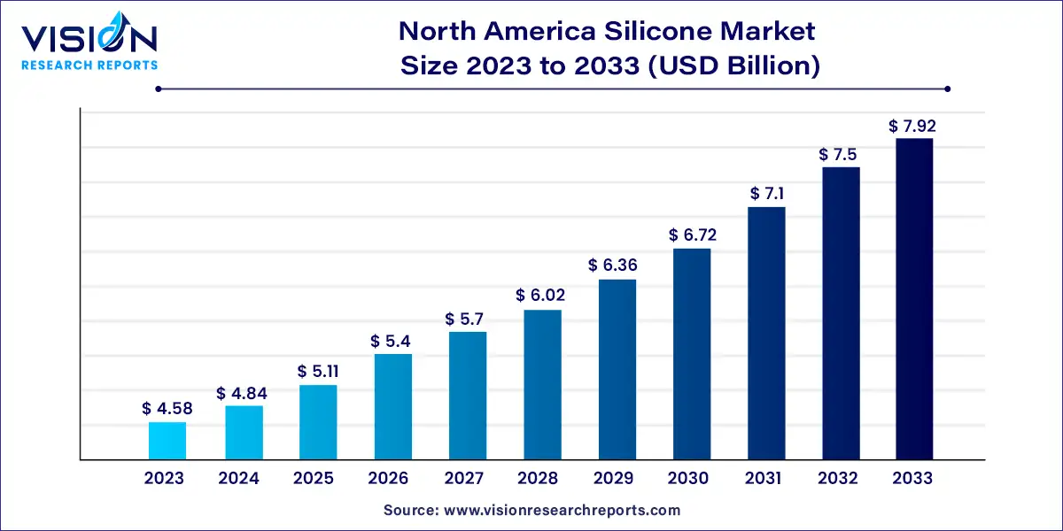 North America Silicone Market Size 2024 to 2033