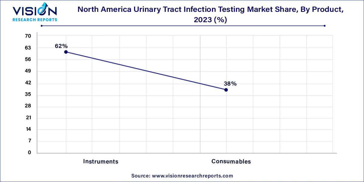 North America Urinary Tract Infection Testing Market Share, By Product, 2023 (%)
