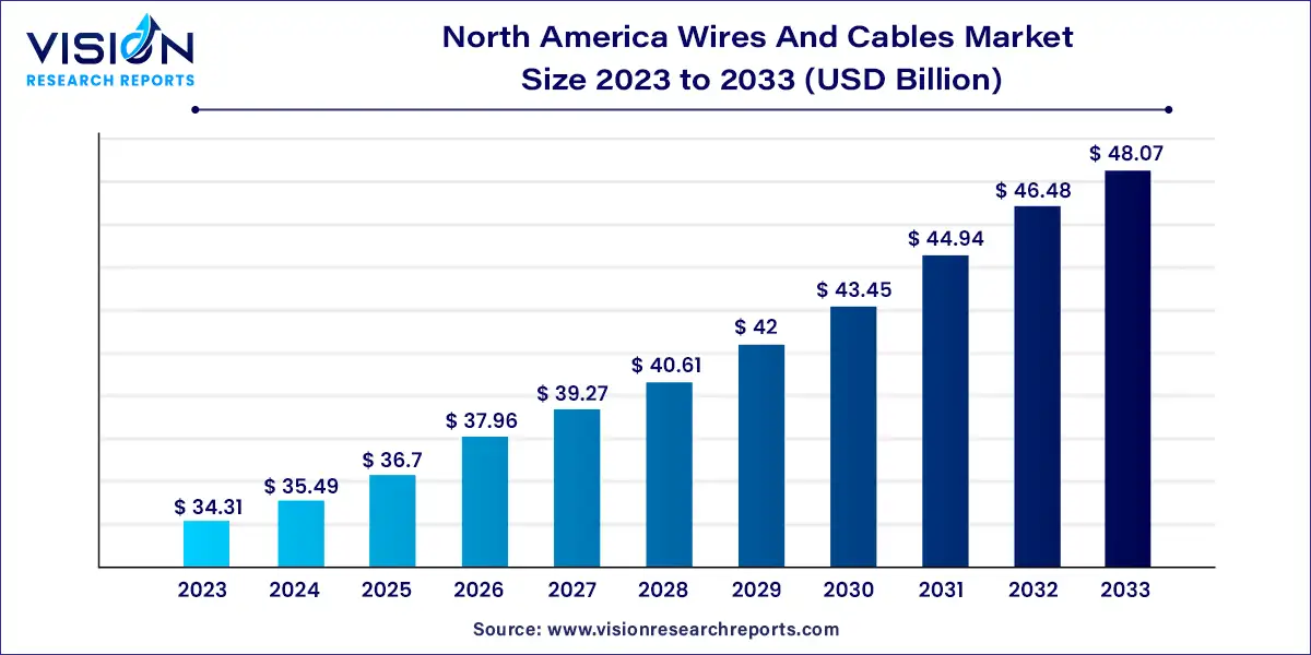 North America Wires And Cables Market Size 2024 to 2033