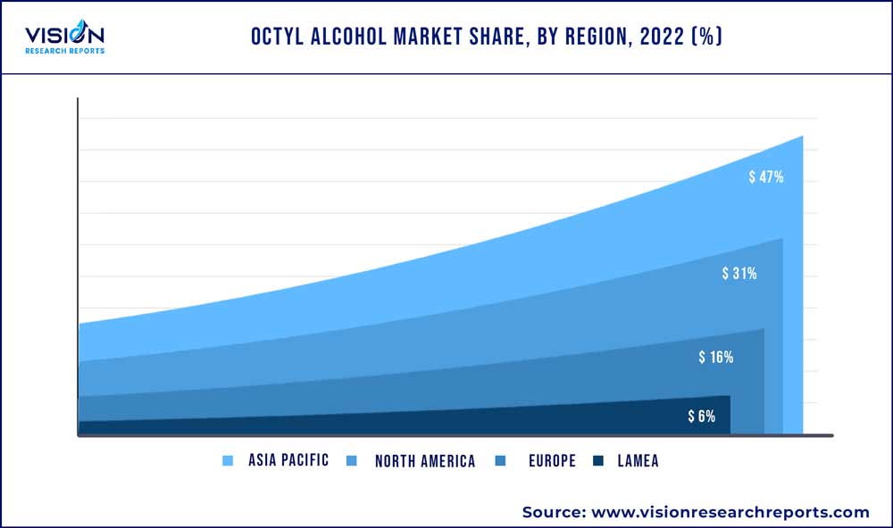 Octyl Alcohol Market Share, By Region, 2022 (%)