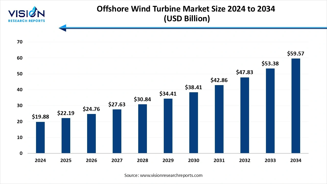 Offshore Wind Turbine Market Size 2025 to 2034