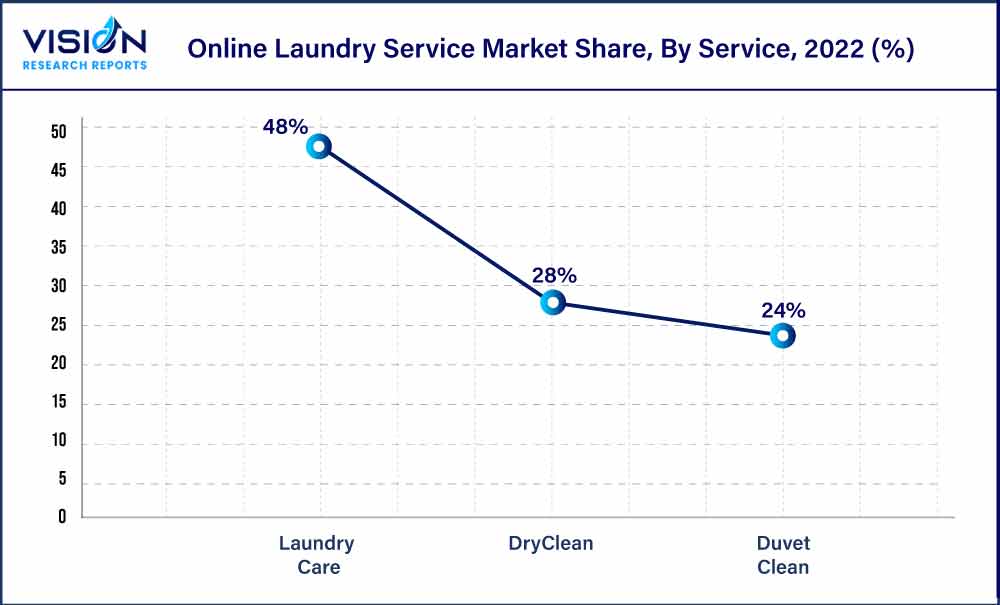 Online Laundry Service Market Share, By Service, 2022 (%)