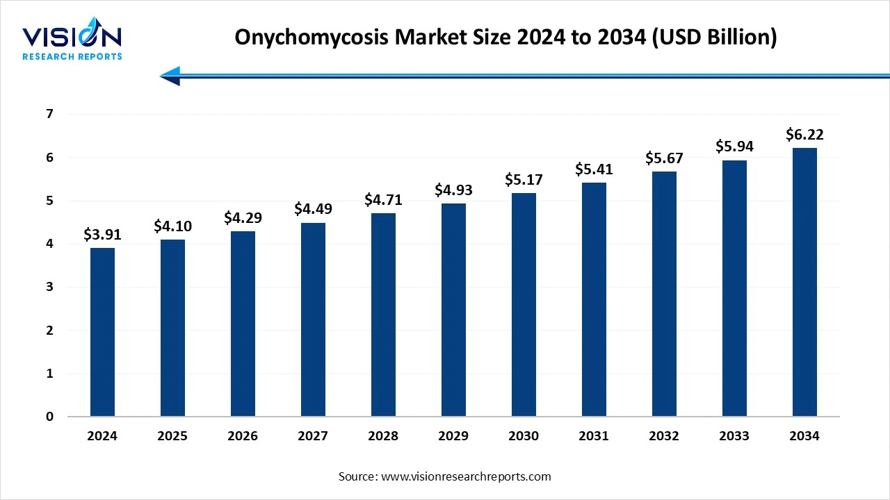 Onychomycosis Market Size 2025 to 2034 Onychomycosis Market Size 2025 to 2034