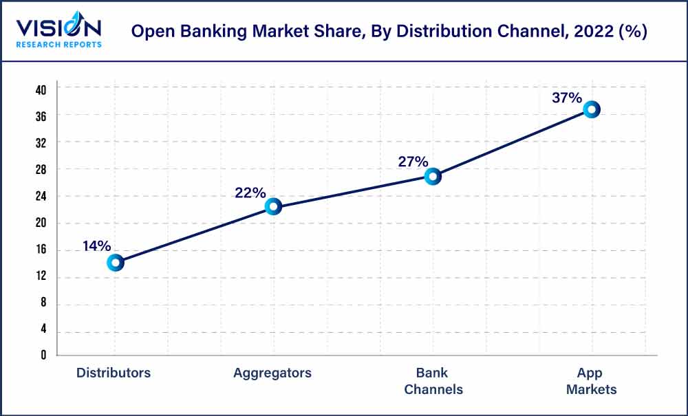 Open Banking Market Share, By Distribution Channel, 2022 (%)