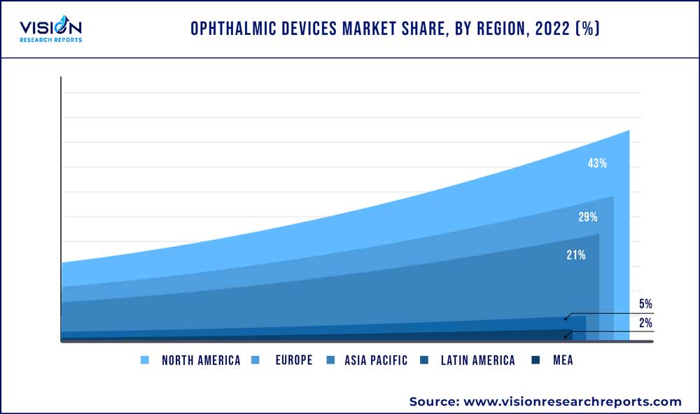 Ophthalmic Devices Market Share, By Region, 2022 (%)