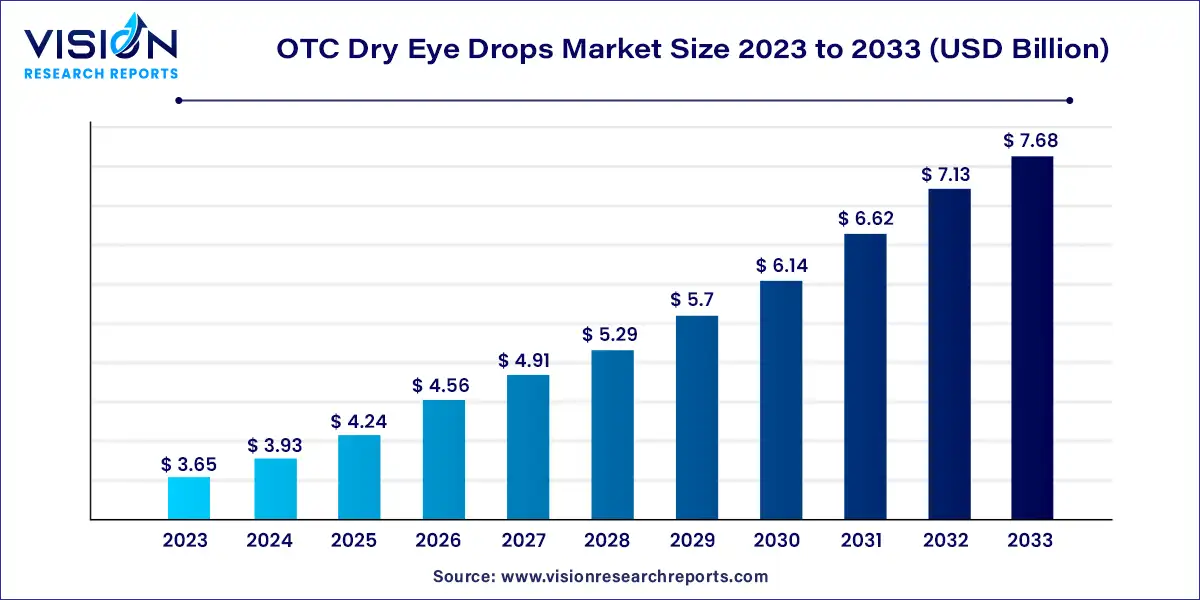 OTC Dry Eye Drops Market Size 2024 to 2033