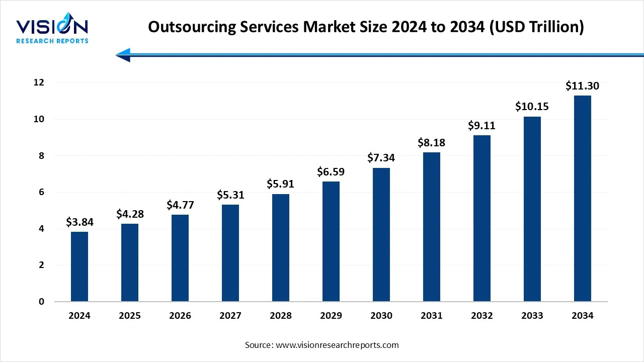Outsourcing Services Market Size 2025 to 2034
