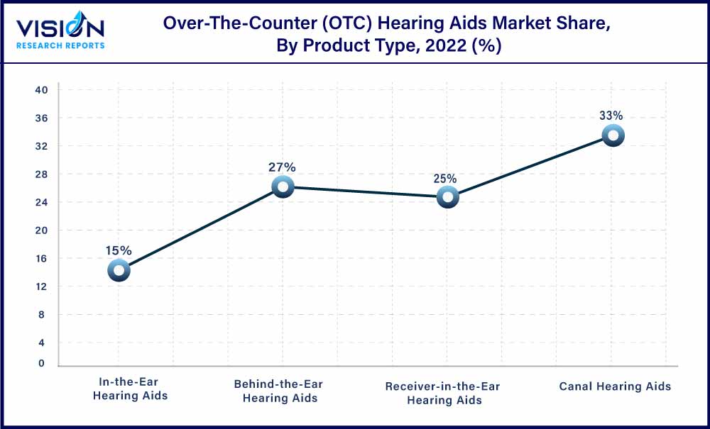 Over-The-Counter (OTC) Hearing Aids Market Share, By Product Type, 2022 (%) Over-The-Counter (OTC) Hearing Aids Market Share, By Product Type, 2022 (%)