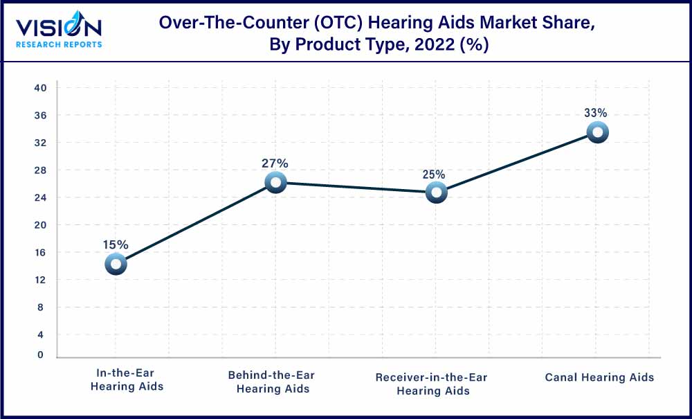 Over-The-Counter (OTC) Hearing Aids Market Share, By Product Type, 2022 (%)