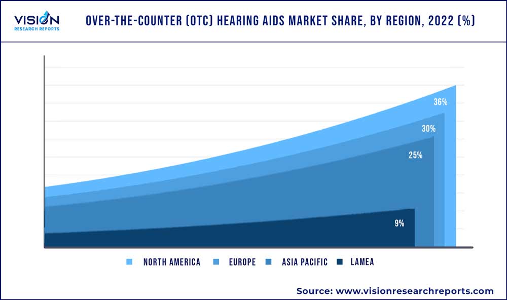 Over-The-Counter (OTC) Hearing Aids Market Share, By Region, 2022 (%) Over-The-Counter (OTC) Hearing Aids Market Share, By Region, 2022 (%)