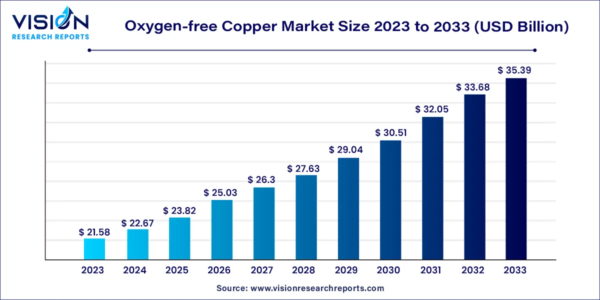 Oxygen-free Copper Market Size 2024 to 2033