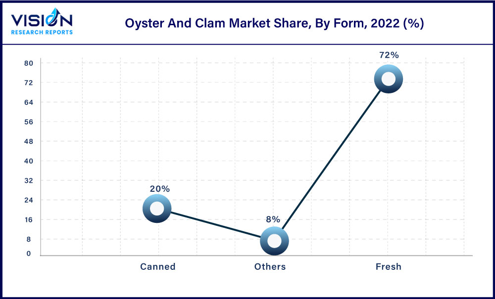 Oyster And Clam Market Share, By Form, 2022 (%)