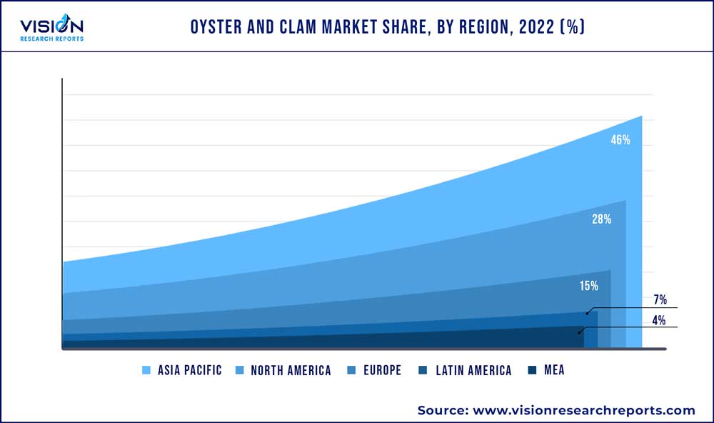 Oyster And Clam Market Share, By Region, 2022 (%)
