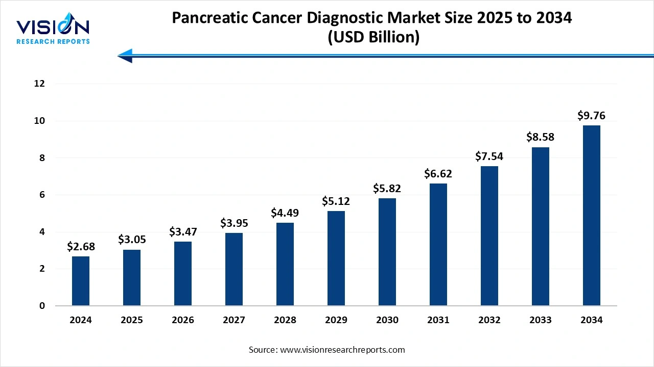 Pancreatic Cancer Diagnostic Market Size 2025 to 2034 Pancreatic Cancer Diagnostic Market Size 2025 to 2034