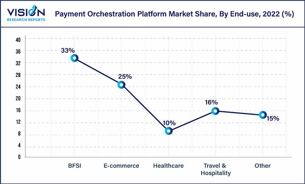 Payment Orchestration Platform Market Share, By End-use, 2022 (%)