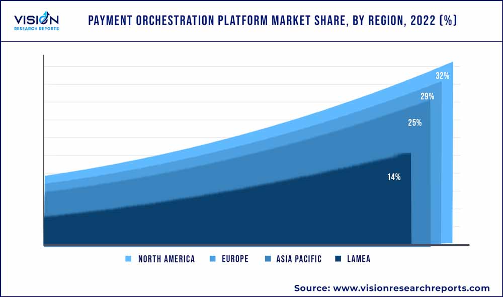Payment Orchestration Platform Market Share, By Region, 2022 (%)