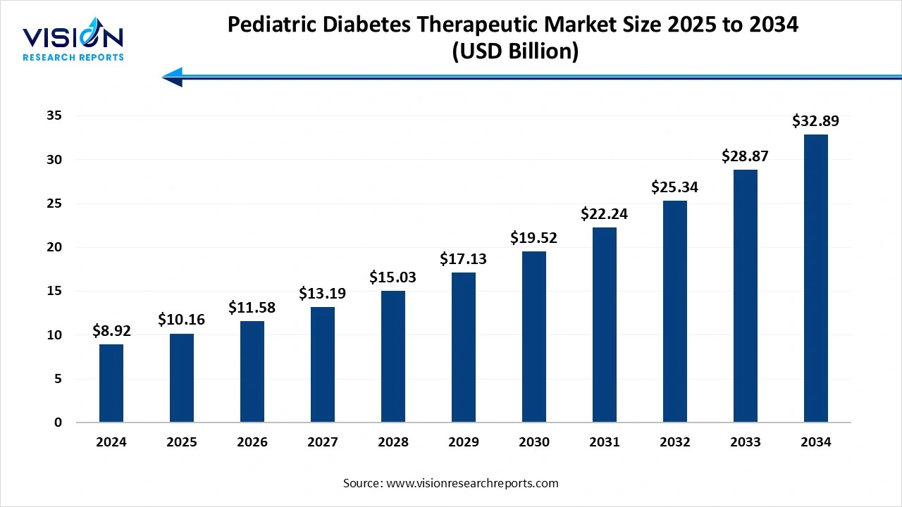 Pediatric Diabetes Management Market Size 2025 to 2034