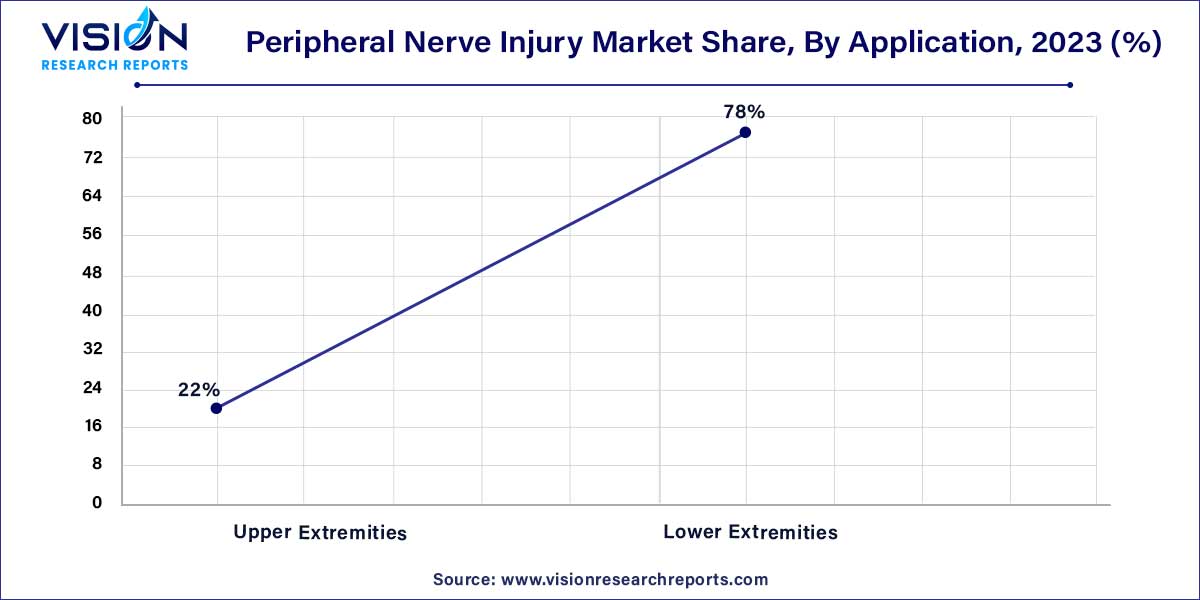 Peripheral Nerve Injury Market Share, By Application, 2023 (%)