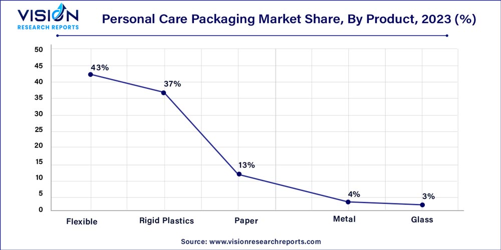 Personal Care Packaging Market Share, By Product, 2023 (%)