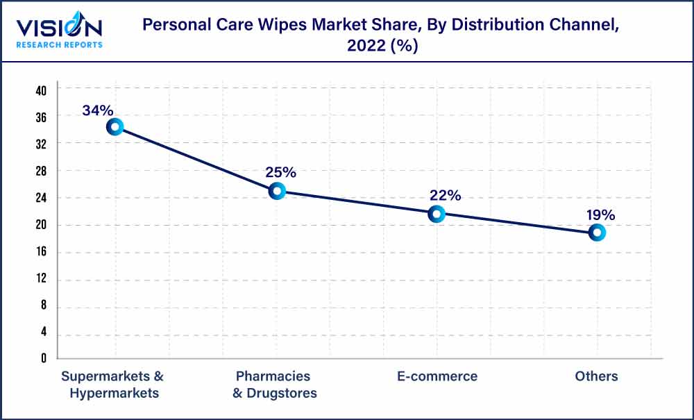 Personal Care Wipes Market Share, By Distribution Channel, 2022 (%)