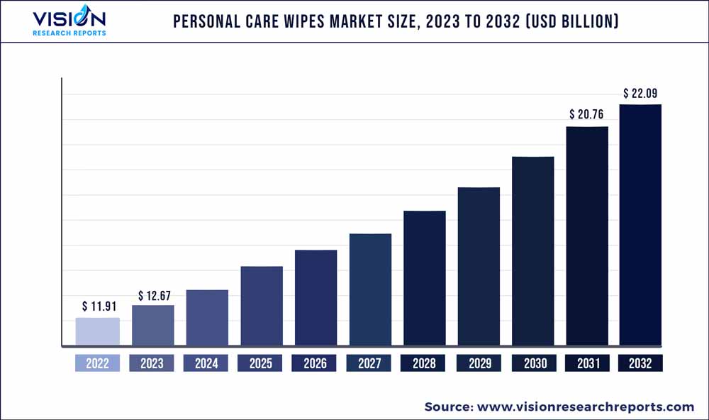 Personal Care Wipes Market Size 2023 to 2032