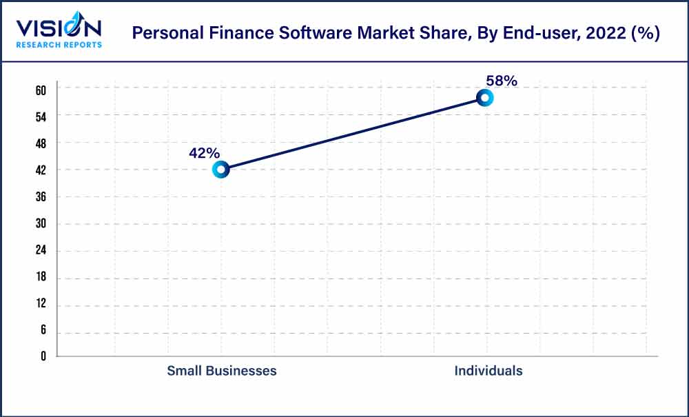 Personal Finance Software Market Share, By End-user, 2022 (%)