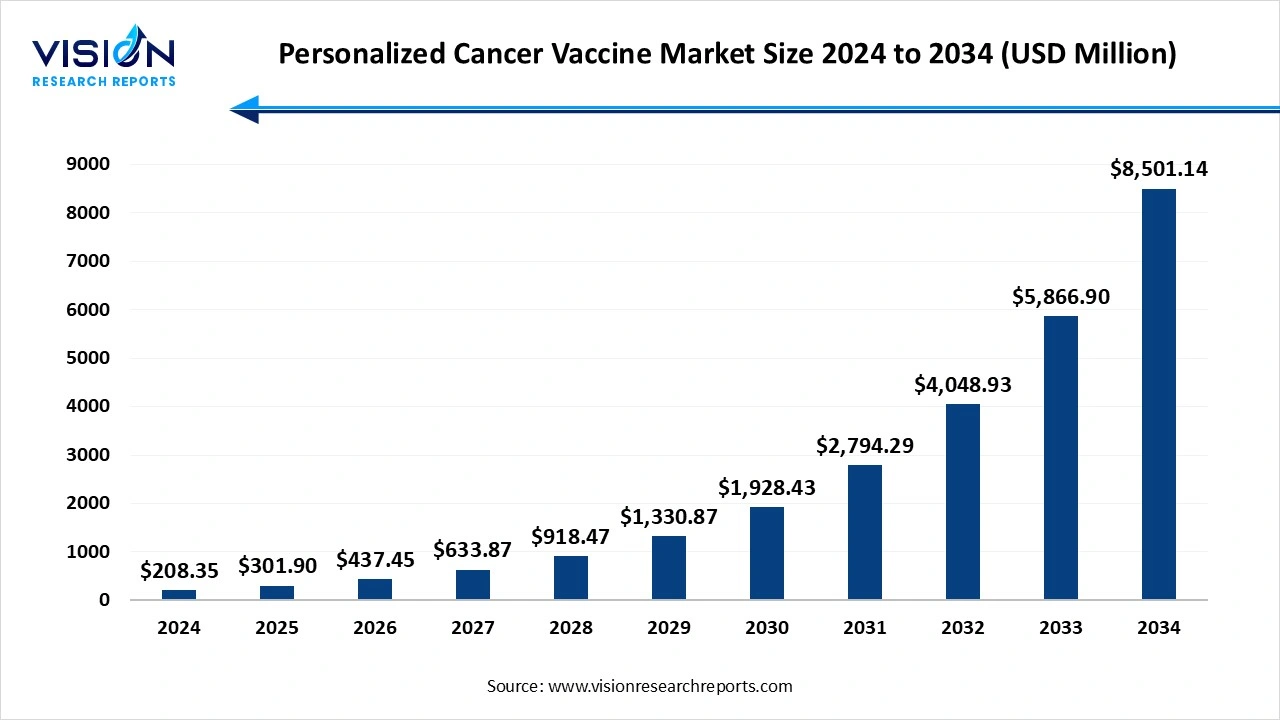 Personalized Cancer Vaccine Market Size 2024 to 2034