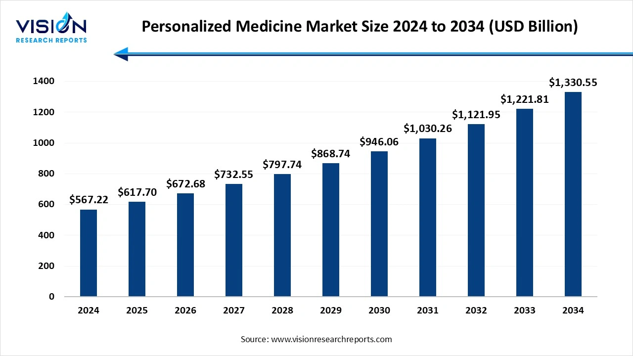 Personalized Medicine Market Size 2025 to 2034
