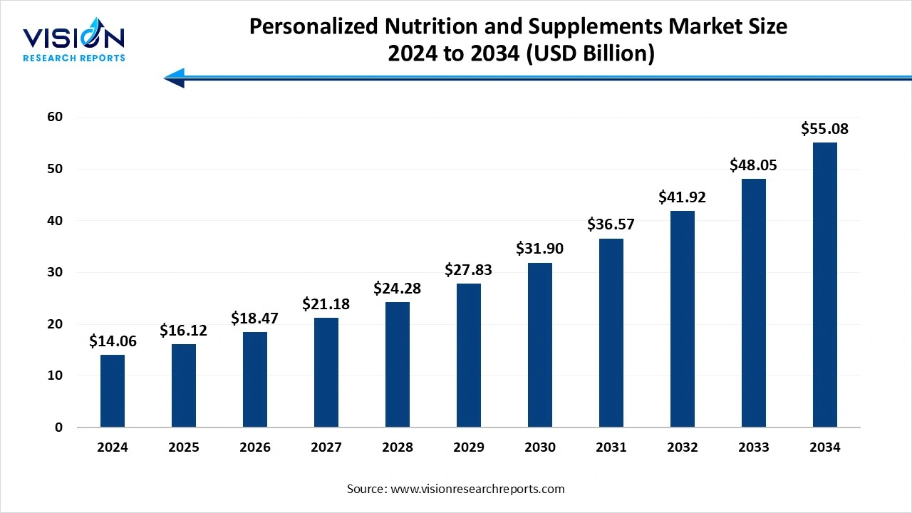 Personalized Nutrition and Supplements Market Size 2025 to 2034 Personalized Nutrition and Supplements Market Size 2025 to 2034