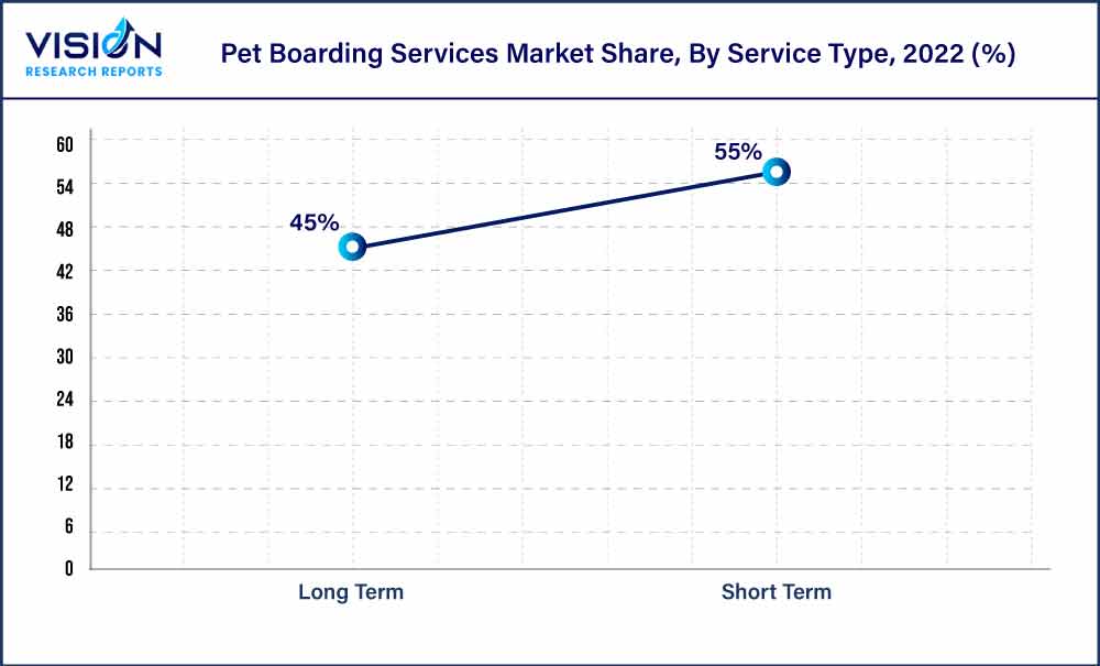 Pet Boarding Services Market Share, By Service Type, 2022 (%)