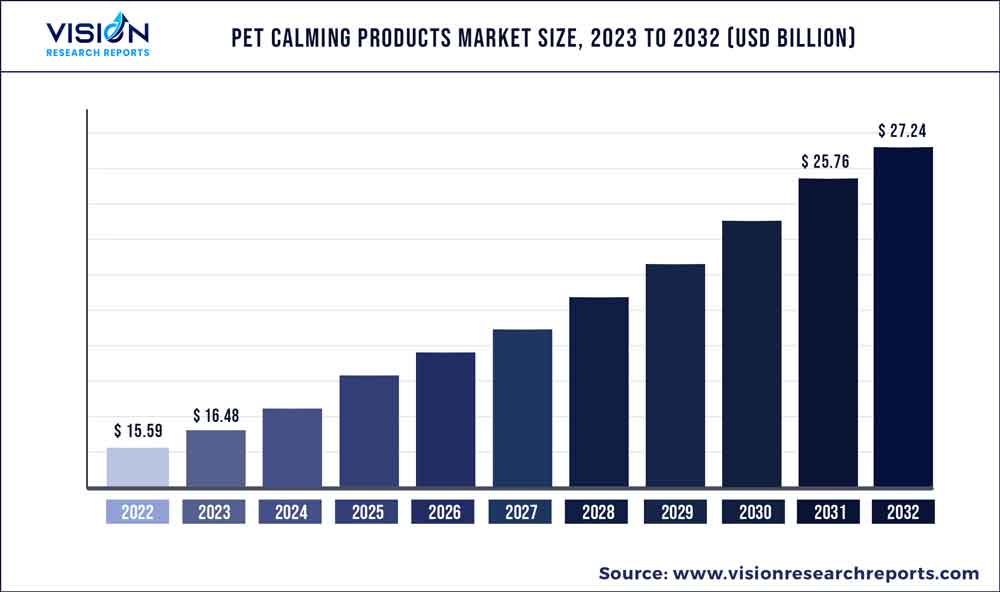 Pet Calming Products Market Size 2023 to 2032 Pet Calming Products Market Size 2023 to 2032