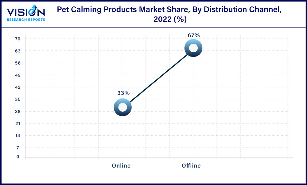 Pet Calming Products Market Share, By Distribution Channel, 2022 (%)