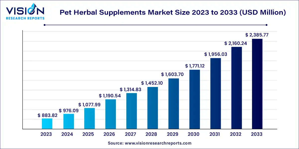 Pet Herbal Supplements Market Size 2024 to 2033