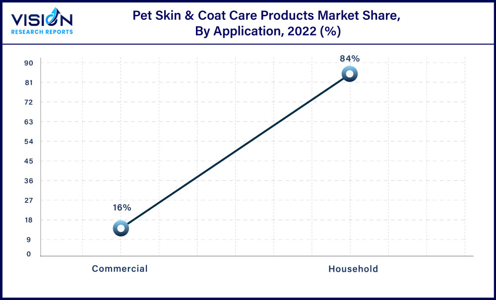 Pet Skin & Coat Care Products Market Share, By Application, 2022 (%)