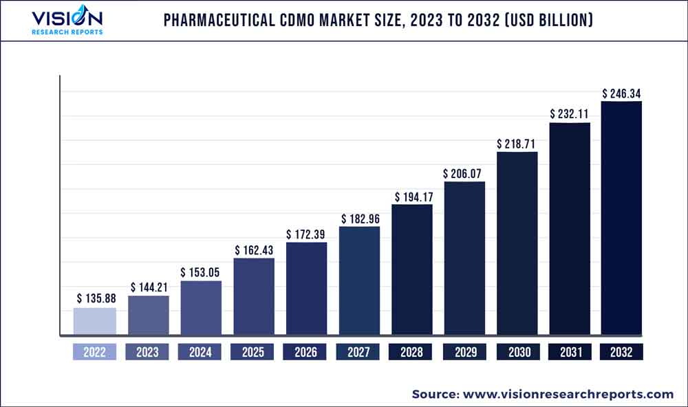 Pharmaceutical CDMO Market Size 2023 to 2032