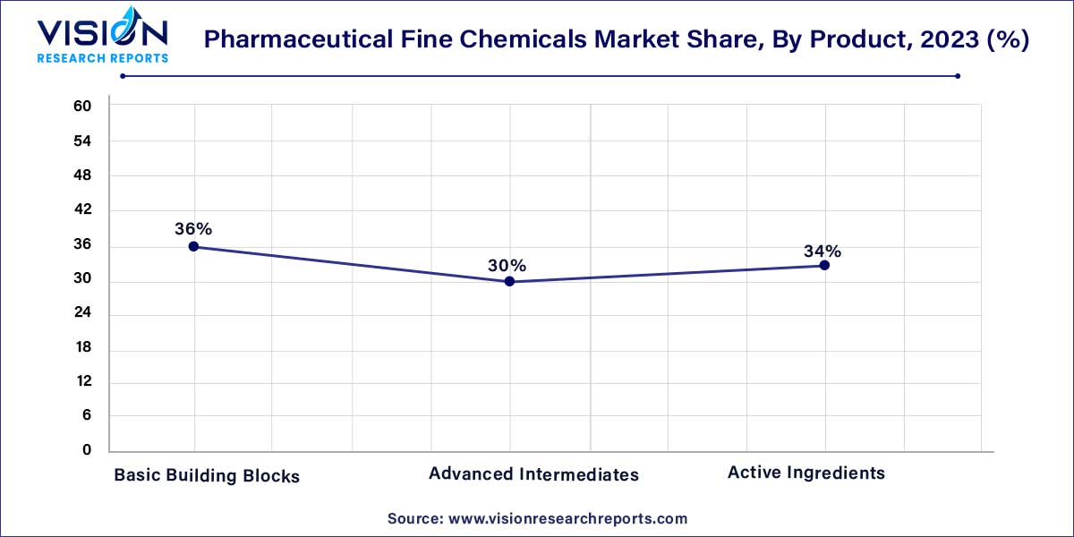 Pharmaceutical Fine Chemicals Market Share, By Product, 2023 (%)