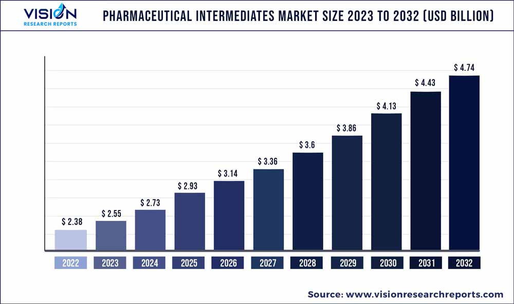 Pharmaceutical Intermediates Market Size 2023 to 2032