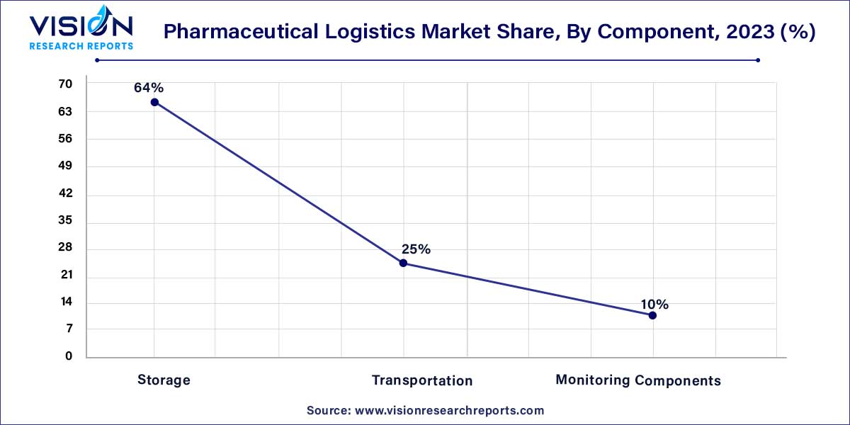 Pharmaceutical Logistics Market Share, By Component, 2023 (%)