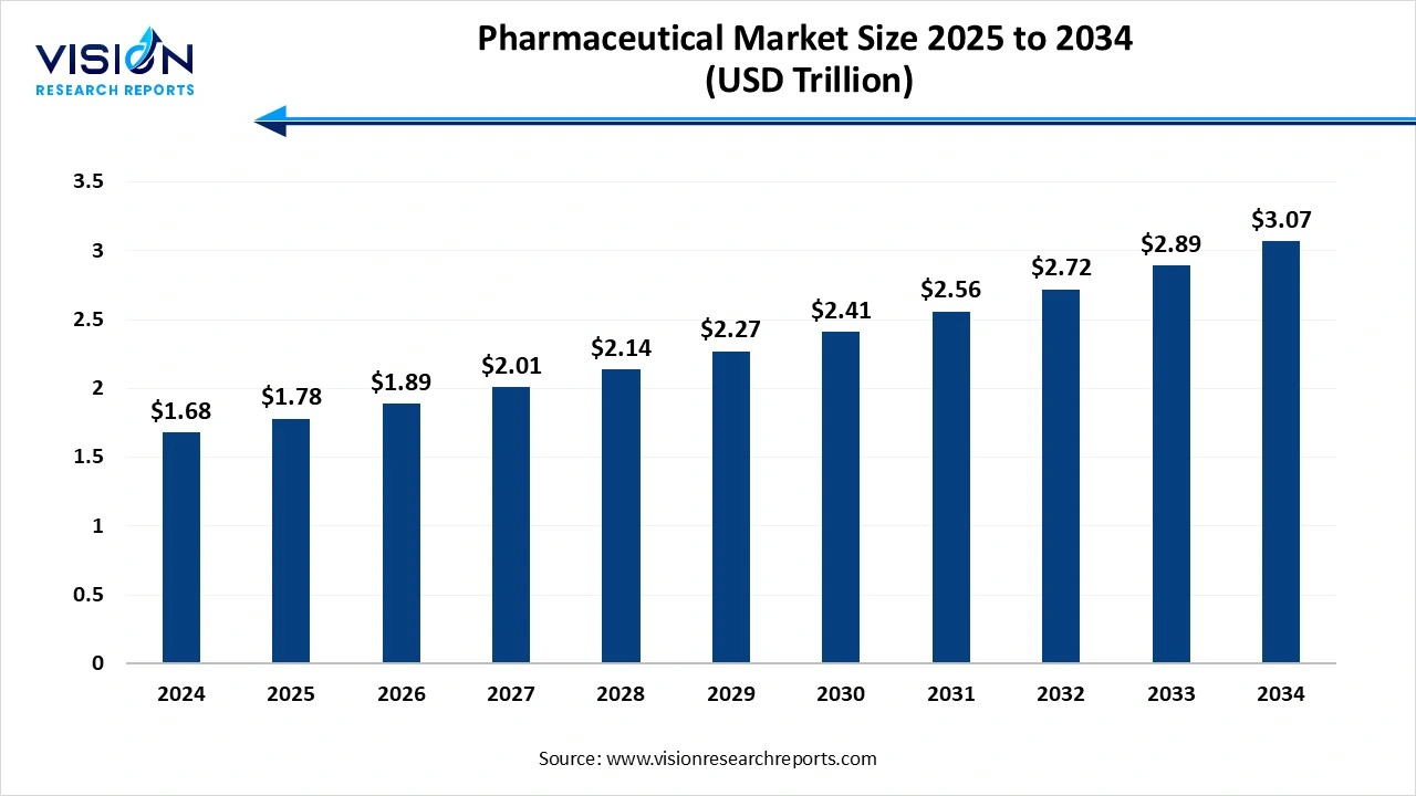 Pharmaceutical Market Size 2025 to 2034 Pharmaceutical Market Size 2025 to 2034