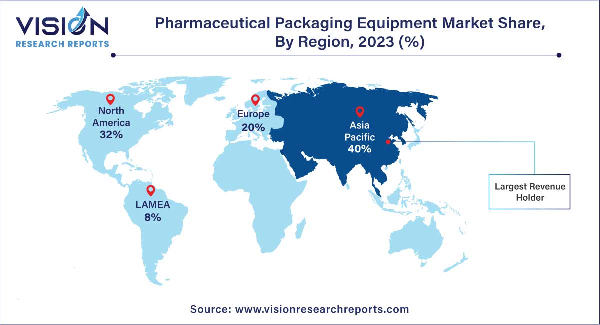 Pharmaceutical Packaging Equipment Market Share, By Region, 2023 (%)