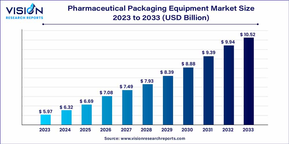 Pharmaceutical Packaging Equipment Market Size 2024 to 2033